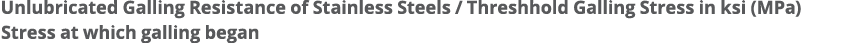 Unlubricated Galling Resistance of Stainless Steels / Threshhold Galling Stress in ksi (MPa) Stress at which galling ...