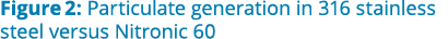 Figure 2: Particulate generation in 316 stainless steel versus Nitronic 60