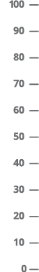100 — 90 — 80 — 70 — 60 — 50 — 40 — 30 — 20 — 10 — 0 —