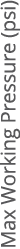 Max Working Pressure (psi)