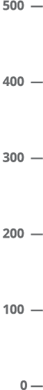 500 — 400 — 300 — 200 — 100 — 0 —
