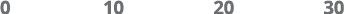 0 10 20 30