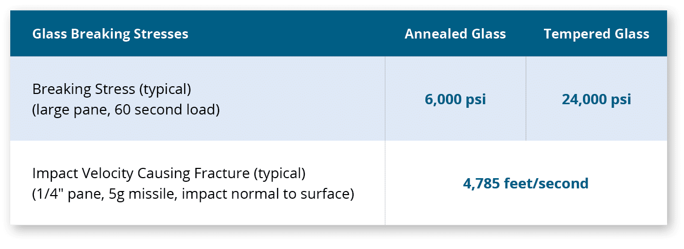 Glass Breaking Stresses,Annealed Glass,Tempered Glass,Breaking Stress (typical) (large pane, 60 second load),6,000 ps...