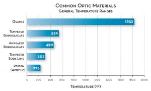 Materiales ópticos comunes y rangos de temperatura generales