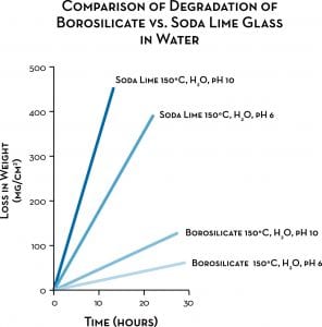 What Is Borosilicate Glass And Why Is It Better Than Regular Glass