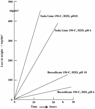 Borosilicate glass vs Soda Lime glass vs Pyrex - what is the